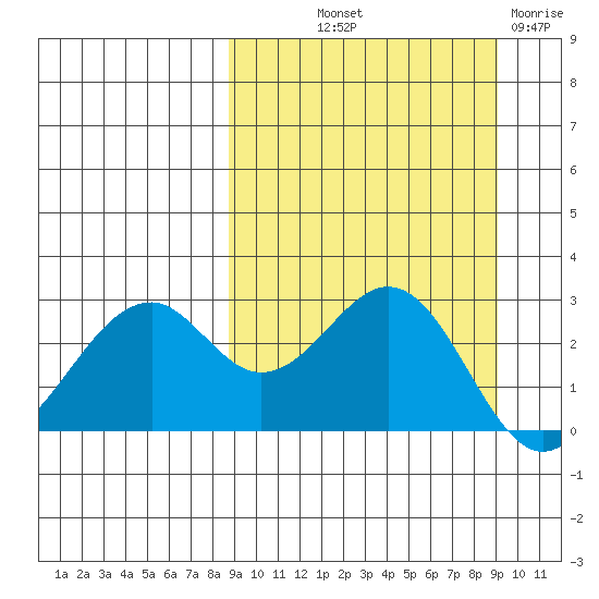 Trident Bay tide chart for Friday, September 20, 2024