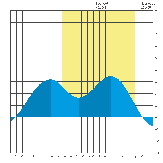 Trident Bay tide chart for Saturday, September 21, 2024