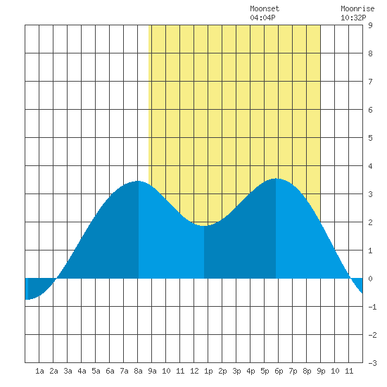 Trident Bay tide chart for Sunday, September 22, 2024