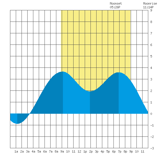 Trident Bay tide chart for Monday, September 23, 2024