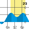 Trident Bay tide chart for Monday, September 23, 2024
