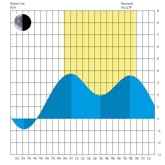Trident Bay tide chart for Tuesday, September 24, 2024