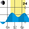 Trident Bay tide chart for Tuesday, September 24, 2024