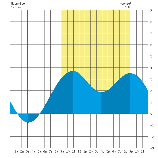 Trident Bay tide chart for Wednesday, September 25, 2024