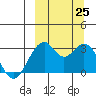 Trident Bay tide chart for Wednesday, September 25, 2024