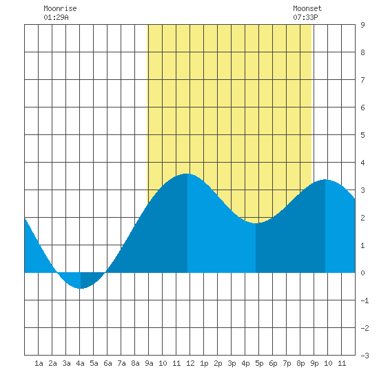 Trident Bay tide chart for Thursday, September 26, 2024