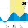 Trident Bay tide chart for Thursday, September 26, 2024