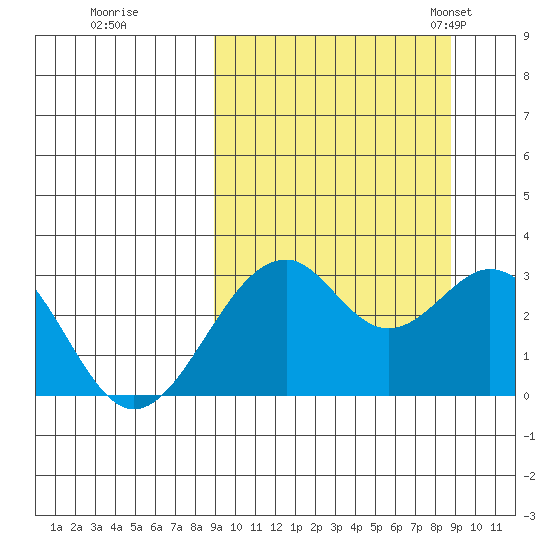 Trident Bay tide chart for Friday, September 27, 2024
