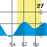 Trident Bay tide chart for Friday, September 27, 2024