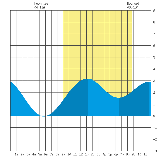 Trident Bay tide chart for Saturday, September 28, 2024