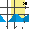 Trident Bay tide chart for Saturday, September 28, 2024