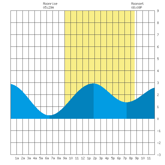 Trident Bay tide chart for Sunday, September 29, 2024