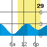 Trident Bay tide chart for Sunday, September 29, 2024