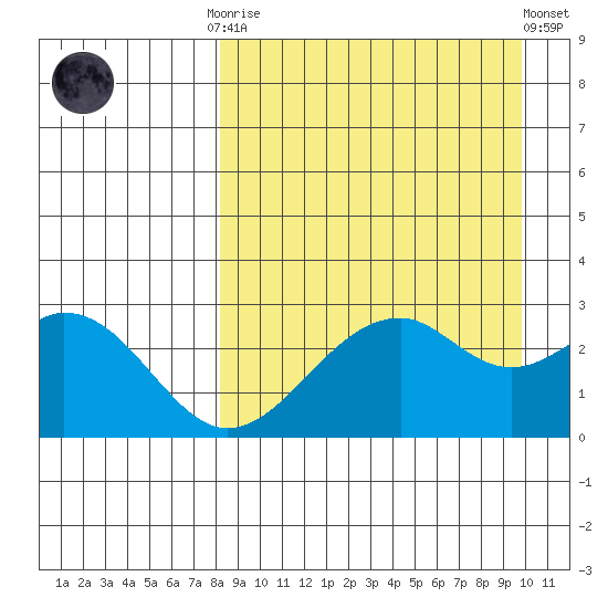 Trident Bay tide chart for Monday, September 2, 2024
