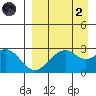 Trident Bay tide chart for Monday, September 2, 2024