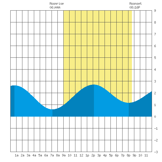 Trident Bay tide chart for Monday, September 30, 2024