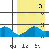 Trident Bay tide chart for Tuesday, September 3, 2024