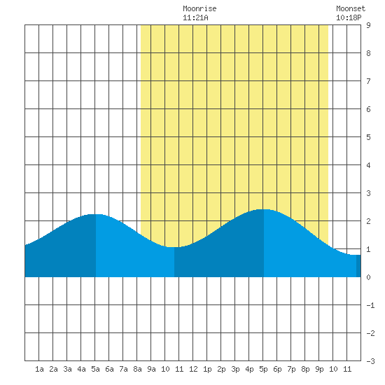 Trident Bay tide chart for Thursday, September 5, 2024