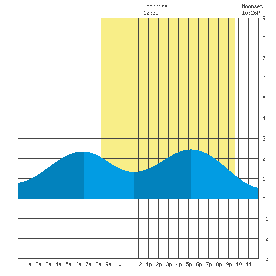 Trident Bay tide chart for Friday, September 6, 2024