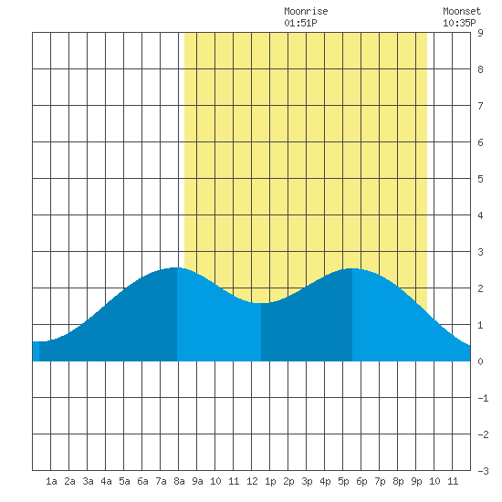 Trident Bay tide chart for Saturday, September 7, 2024