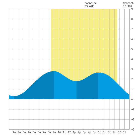 Trident Bay tide chart for Sunday, September 8, 2024
