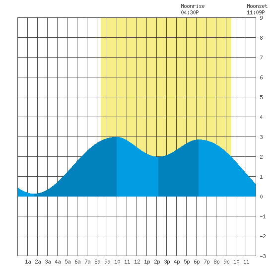 Trident Bay tide chart for Monday, September 9, 2024