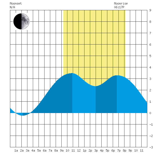Trident Bay tide chart for Thursday, October 10, 2024