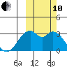 Trident Bay tide chart for Thursday, October 10, 2024