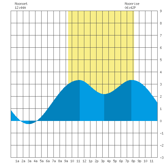 Trident Bay tide chart for Friday, October 11, 2024