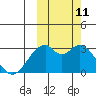 Trident Bay tide chart for Friday, October 11, 2024