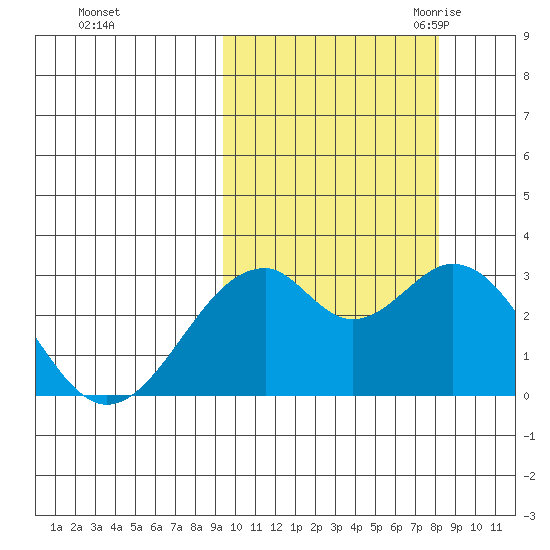 Trident Bay tide chart for Saturday, October 12, 2024