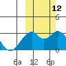 Trident Bay tide chart for Saturday, October 12, 2024