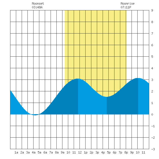 Trident Bay tide chart for Sunday, October 13, 2024