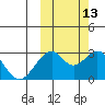 Trident Bay tide chart for Sunday, October 13, 2024