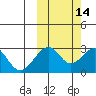 Trident Bay tide chart for Monday, October 14, 2024