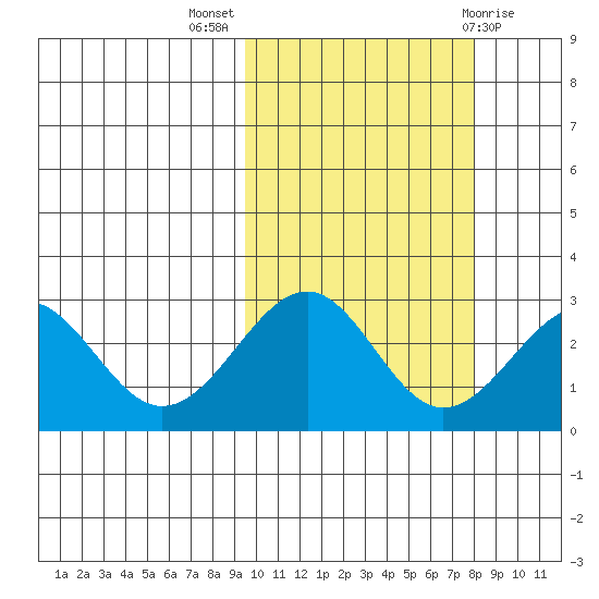 Trident Bay tide chart for Tuesday, October 15, 2024