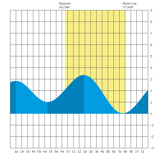 Trident Bay tide chart for Wednesday, October 16, 2024