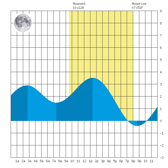 Trident Bay tide chart for Thursday, October 17, 2024