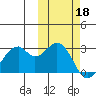 Trident Bay tide chart for Friday, October 18, 2024