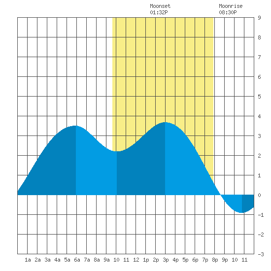 Trident Bay tide chart for Saturday, October 19, 2024