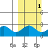 Trident Bay tide chart for Tuesday, October 1, 2024