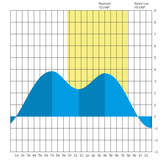 Trident Bay tide chart for Sunday, October 20, 2024