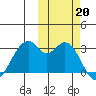 Trident Bay tide chart for Sunday, October 20, 2024