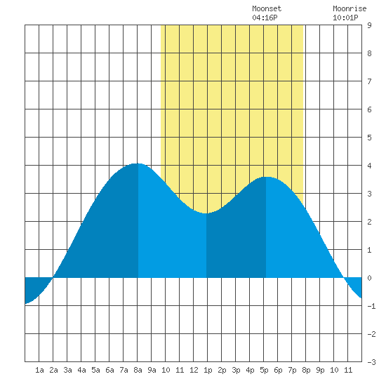 Trident Bay tide chart for Monday, October 21, 2024