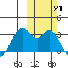 Trident Bay tide chart for Monday, October 21, 2024
