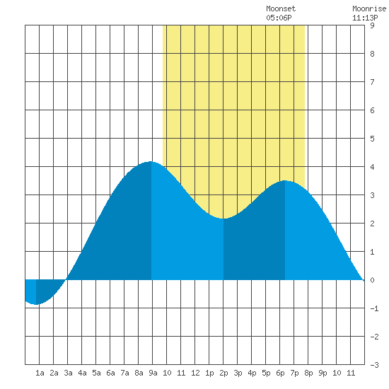 Trident Bay tide chart for Tuesday, October 22, 2024