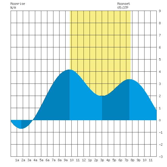 Trident Bay tide chart for Wednesday, October 23, 2024