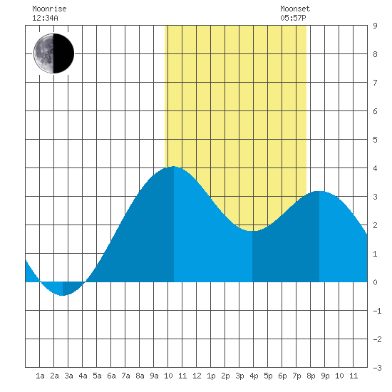 Trident Bay tide chart for Thursday, October 24, 2024