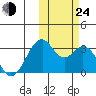 Trident Bay tide chart for Thursday, October 24, 2024