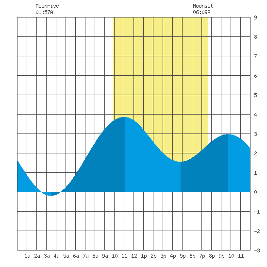Trident Bay tide chart for Friday, October 25, 2024